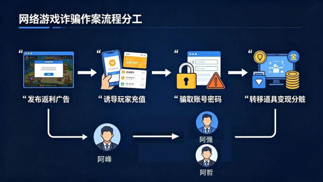 网游里喊你充值返利的“大佬”，被判处5年刑期